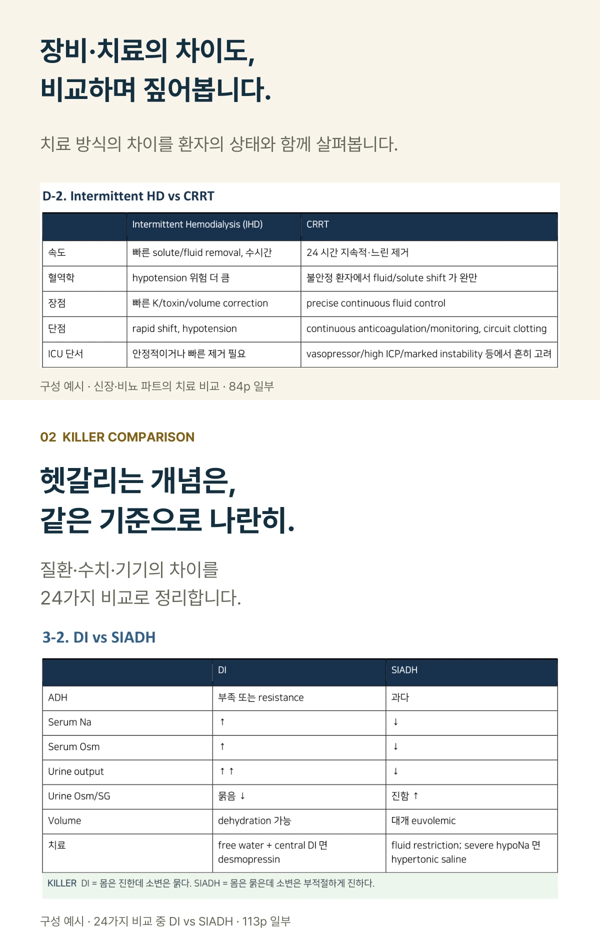 장비와 치료의 차이도 비교하며 짚어봅니다. 본문 84쪽의 HD와 CRRT 비교. 24가지 질환·개념 비교 중 본문 113쪽의 DI와 SIADH 예시.