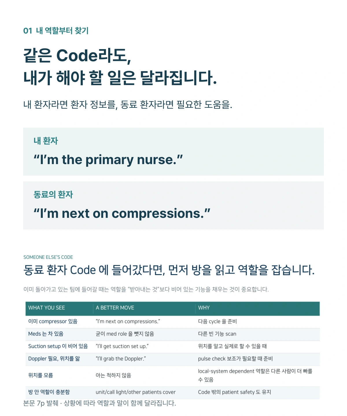 내 역할부터 찾기. 같은 Code라도 내가 해야 할 일은 달라집니다. 내 환자와 동료 환자 상황에 따른 역할과 영어, 본문 7페이지 발췌.