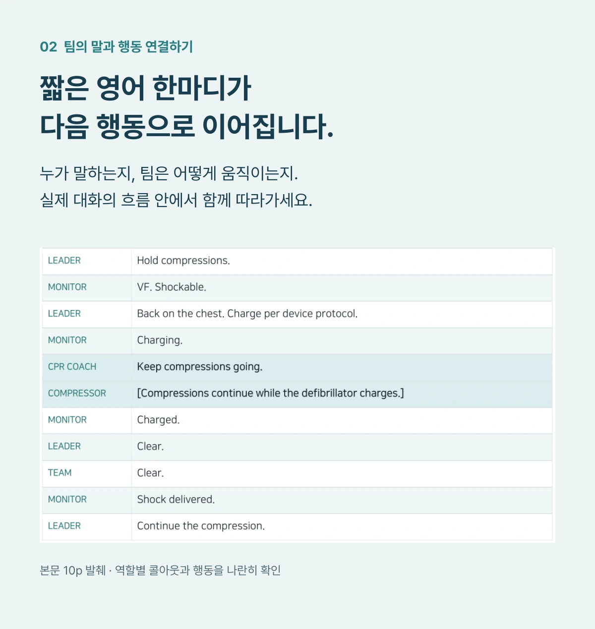 팀의 말과 행동 연결하기. 짧은 영어 한마디가 다음 행동으로 이어집니다. 역할별 콜아웃과 행동, 본문 10페이지 발췌.