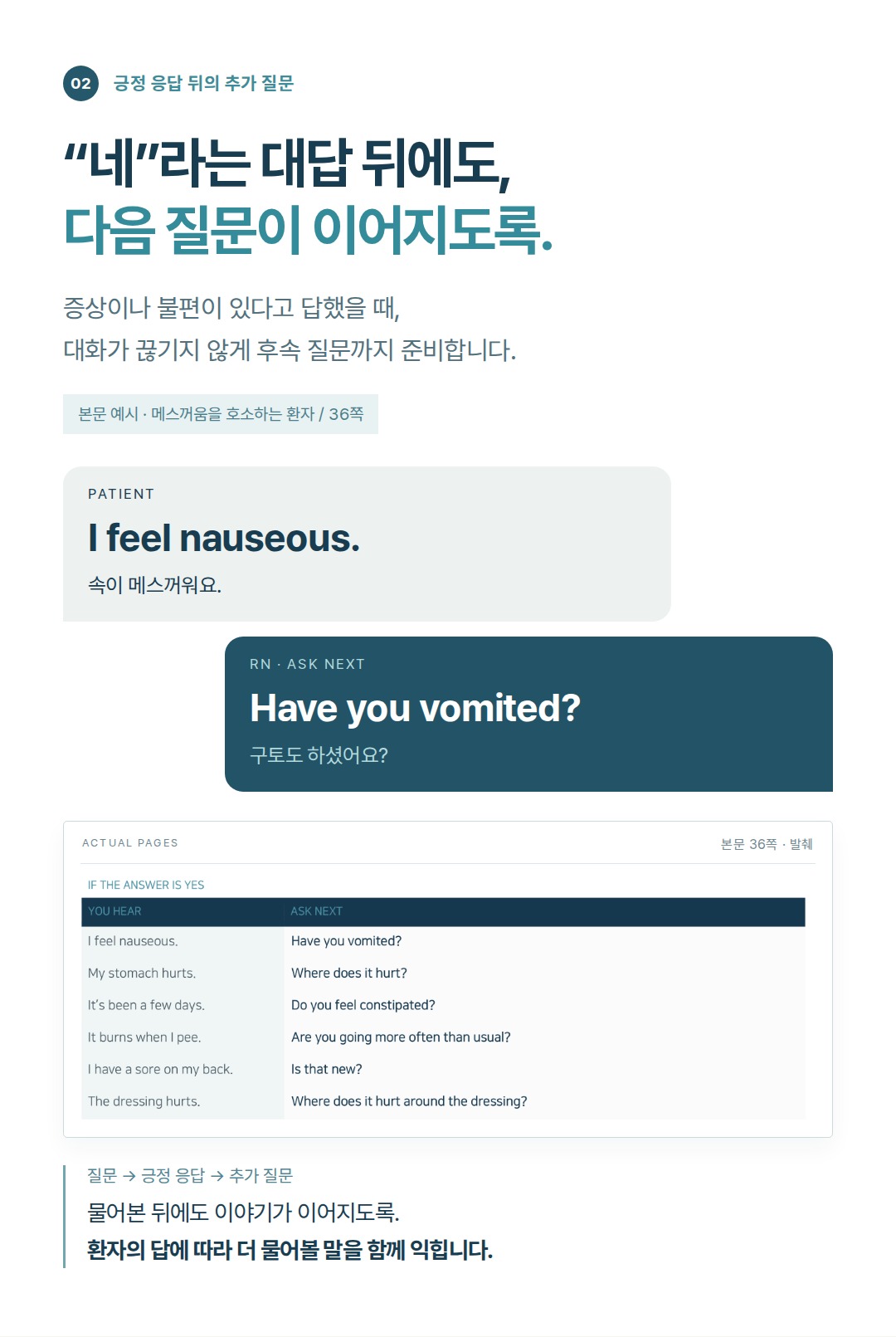환자의 대답이 Yes라면? 추가 질문을 통해 대화가 막히는 지점을 풀어갑니다
