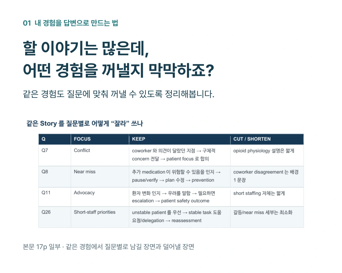 할 이야기는 많은데 어떤 경험을 꺼낼지 막막하죠? 본문 17p: 하나의 경험을 갈등, 실수 예방, 환자 옹호, 우선순위 질문에 맞춰 활용하는 방법.